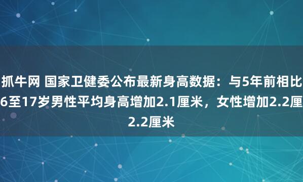 抓牛网 国家卫健委公布最新身高数据：与5年前相比，6至17岁男性平均身高增加2.1厘米，女性增加2.2厘米